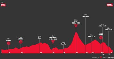 Miniprofil for cykelløbet CRO Race [M] - 4. etape